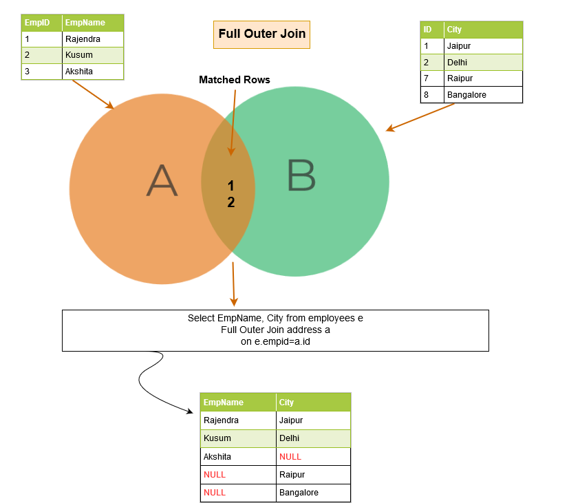 mysql-inner-join-outer-join