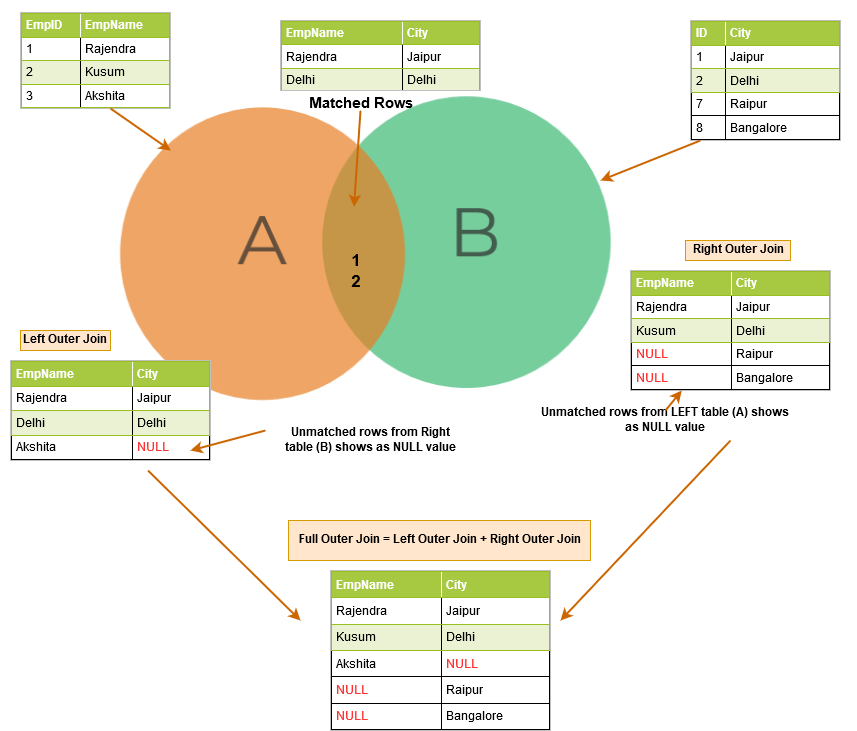 SQL Join An Overview Of SQL Join Types With Examples Database 