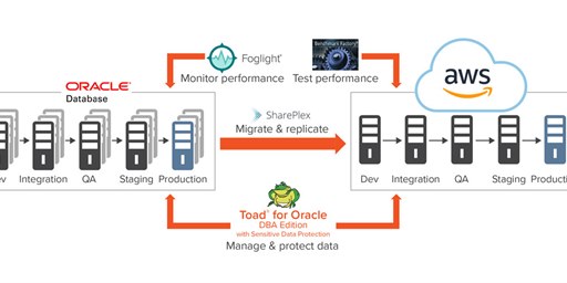 Migrating Oracle Databases to Amazon Web Services
