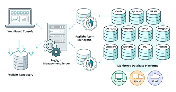 herramienta de monitoreo de base de datos| Foglight for Cross-Platform Databases