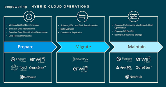 Renforcer los opérations de Cloud hybride